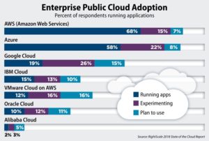 AWS vs. Azure vs. Google - Comparación de la nube (actualizado)