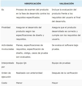 Diferencia entre verificación y validación con cuadro de comparación