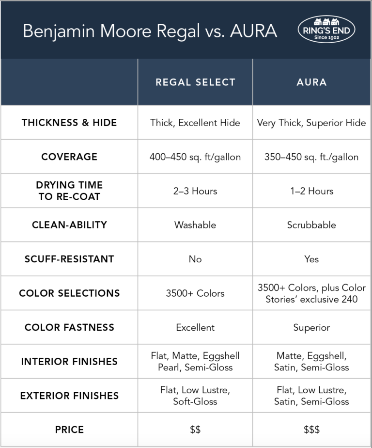 Benjamin Moore Regal Vs Aura Guía Comparativa Zonademadera®2024